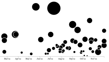 Visualizando un año de Goteo