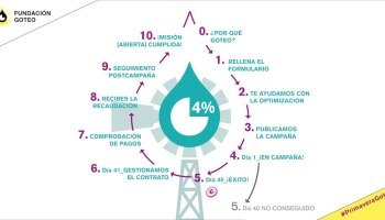 Solo 4% de comisión solidaria, para que tu crowdfunding impacte al 100%  